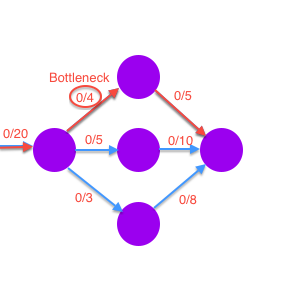 Blocking Graph Augmenting Path Bottleneck