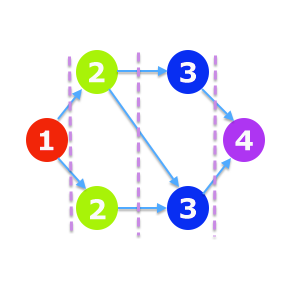 Level Graph